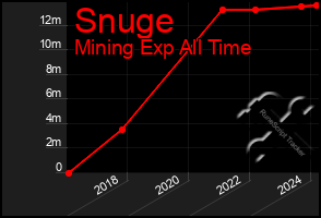 Total Graph of Snuge