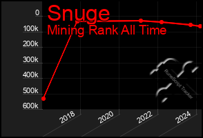 Total Graph of Snuge