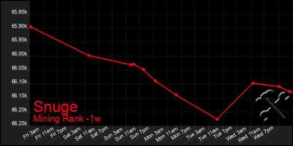 Last 7 Days Graph of Snuge