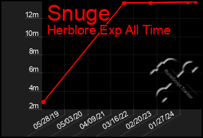 Total Graph of Snuge