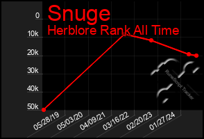 Total Graph of Snuge