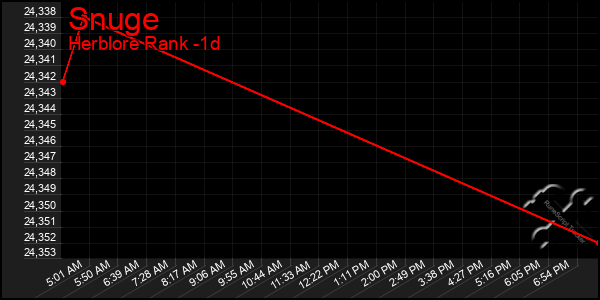 Last 24 Hours Graph of Snuge