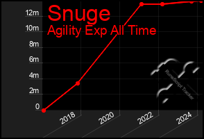 Total Graph of Snuge