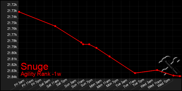 Last 7 Days Graph of Snuge