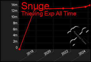 Total Graph of Snuge