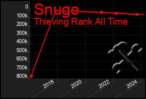 Total Graph of Snuge