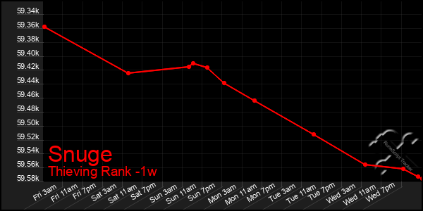 Last 7 Days Graph of Snuge