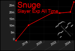 Total Graph of Snuge