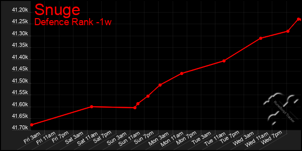 Last 7 Days Graph of Snuge