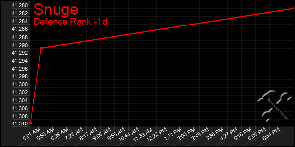 Last 24 Hours Graph of Snuge