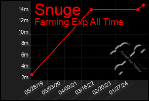 Total Graph of Snuge