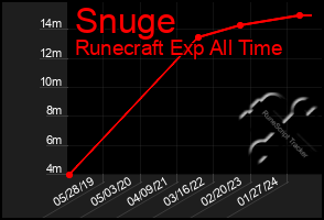 Total Graph of Snuge