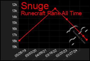 Total Graph of Snuge