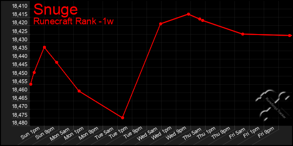 Last 7 Days Graph of Snuge