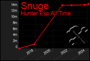 Total Graph of Snuge