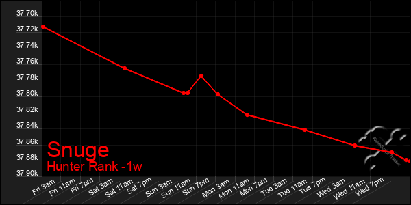 Last 7 Days Graph of Snuge