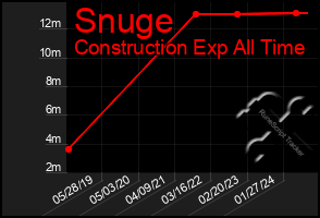 Total Graph of Snuge