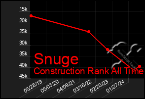 Total Graph of Snuge