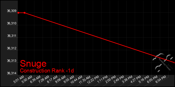 Last 24 Hours Graph of Snuge