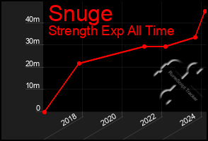 Total Graph of Snuge