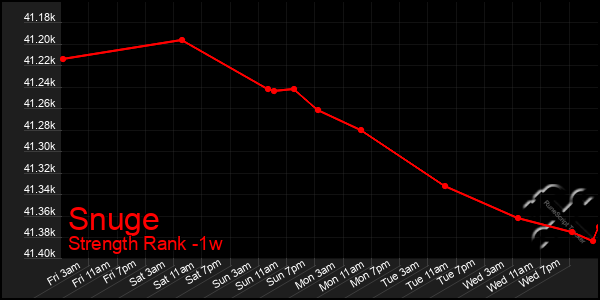 Last 7 Days Graph of Snuge