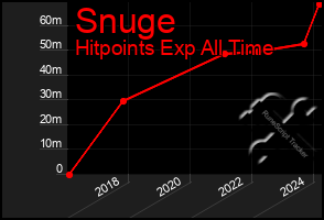 Total Graph of Snuge