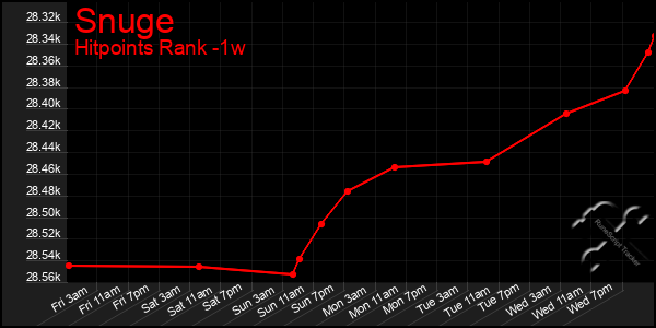 Last 7 Days Graph of Snuge