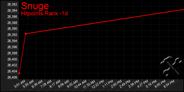 Last 24 Hours Graph of Snuge