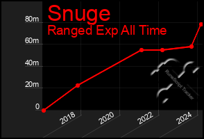 Total Graph of Snuge