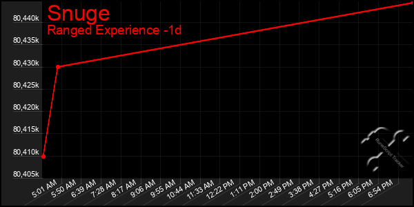 Last 24 Hours Graph of Snuge