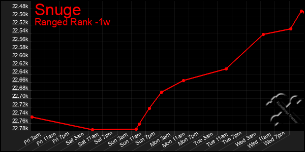 Last 7 Days Graph of Snuge