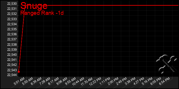 Last 24 Hours Graph of Snuge