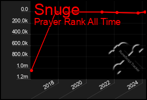 Total Graph of Snuge