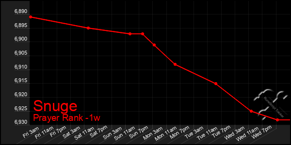 Last 7 Days Graph of Snuge