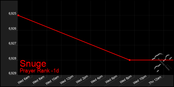 Last 24 Hours Graph of Snuge