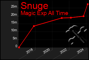 Total Graph of Snuge