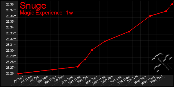 Last 7 Days Graph of Snuge