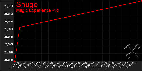 Last 24 Hours Graph of Snuge