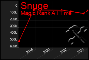 Total Graph of Snuge