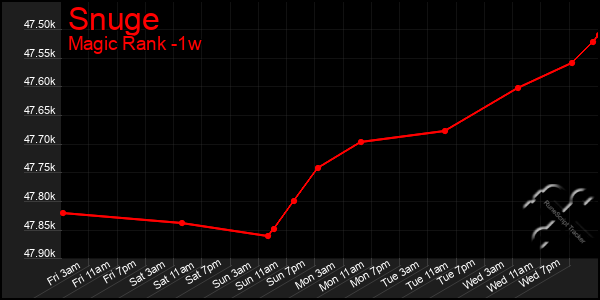 Last 7 Days Graph of Snuge