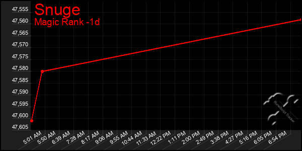 Last 24 Hours Graph of Snuge