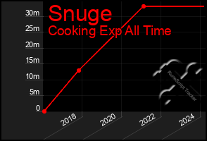 Total Graph of Snuge