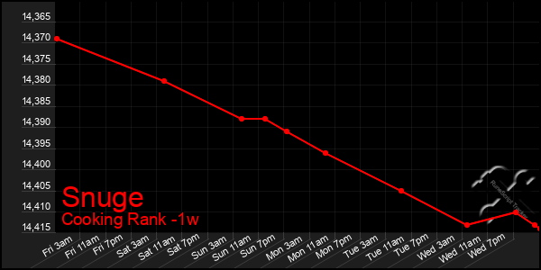 Last 7 Days Graph of Snuge