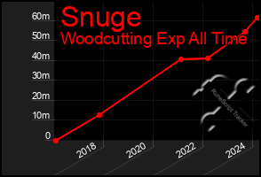 Total Graph of Snuge