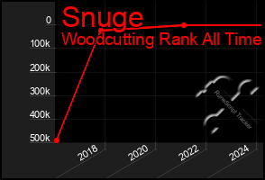 Total Graph of Snuge