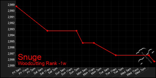 Last 7 Days Graph of Snuge