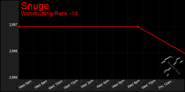 Last 24 Hours Graph of Snuge