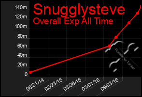 Total Graph of Snugglysteve