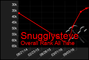 Total Graph of Snugglysteve