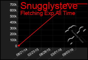 Total Graph of Snugglysteve